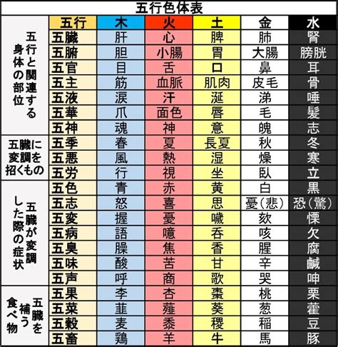 五行 体の部位|五行色体表（配当表）とその解説－五行象・奈良